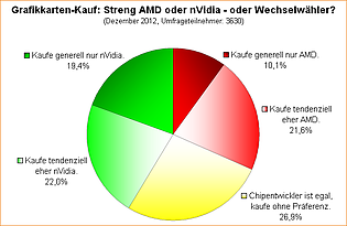 Umfrage-Auswertung: Grafikkarten-Kauf: Streng AMD oder nVidia - oder Wechselwähler?